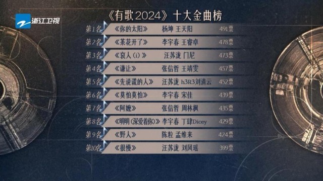 《有歌2024》收官 专注一季只为给观众献上一首好歌封面图