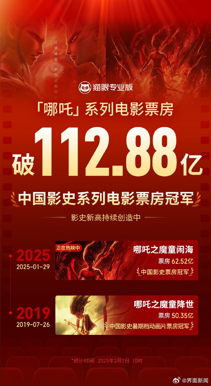 超112.88亿！《哪吒》系列电影总票房刷新我国影史纪录封面图