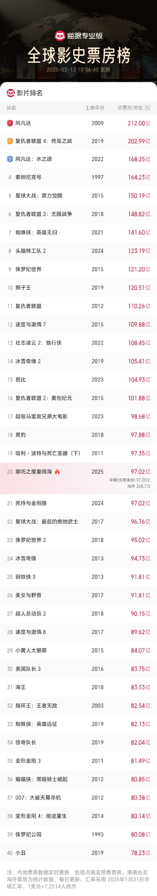 亚洲首部！《哪吒之魔童闹海》票房超97亿 进入全球影史票房榜前20名封面图