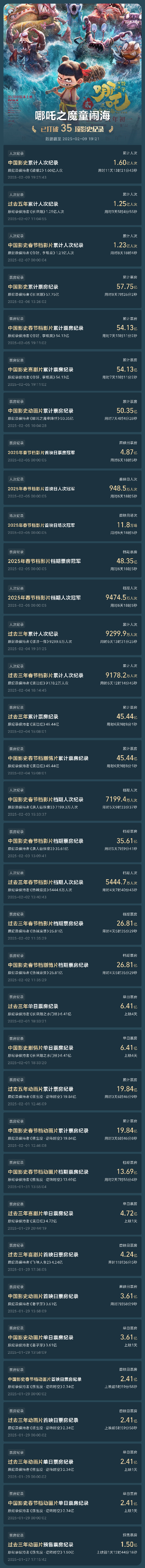 《哪吒2》全球影史票房榜第7！部分海外市场力压《美国队长4》封面图