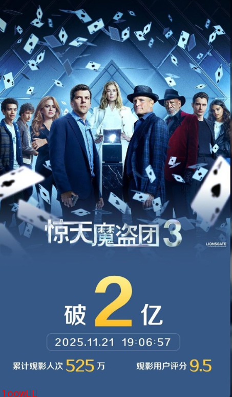 《惊天魔盗团3》票房破2亿 豆瓣评分仅6.0系列最差封面图