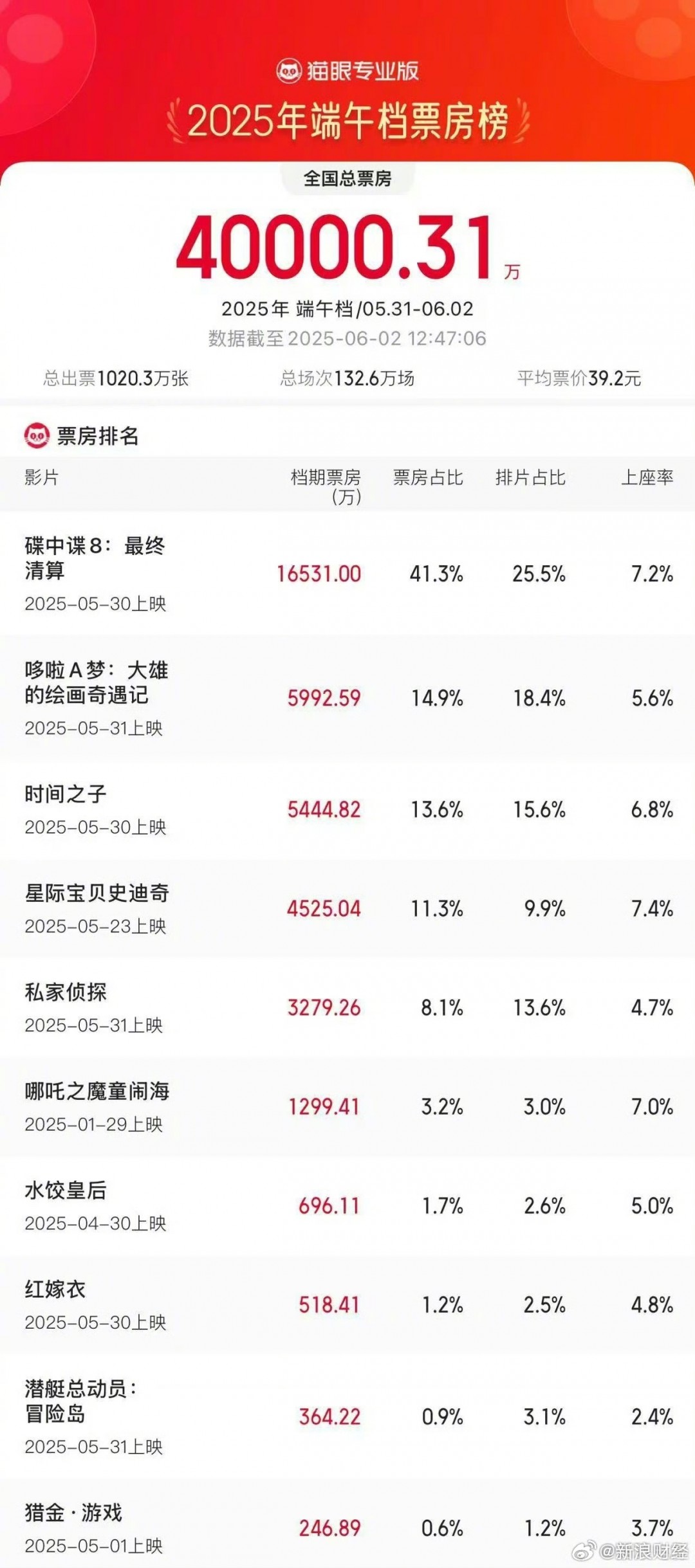 端午档电影总票房突破4亿元：《碟中谍8》断档领先